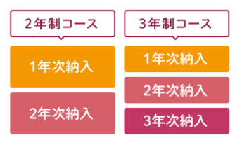 「2年制コース」と同じ学費を3年間で分割納入