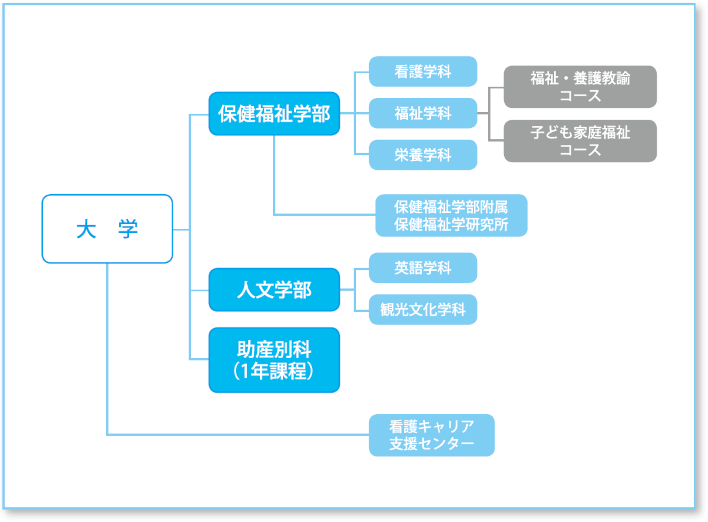 組織図