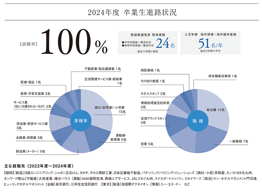 英語学科就職状況